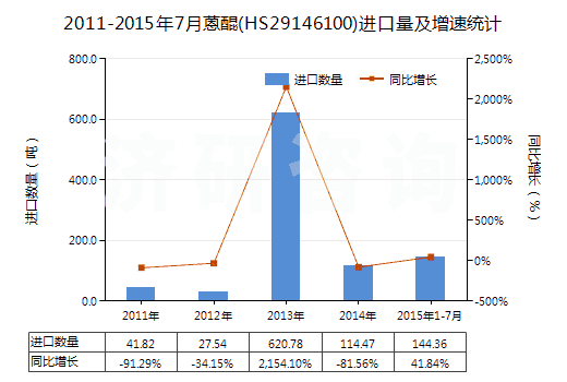 2011-2015年7月蒽醌(HS29146100)進(jìn)口量及增速統(tǒng)計(jì)